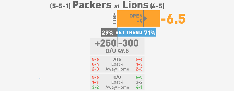 Illustration for article titled NFL Betting Lines, Visualized: Week 13